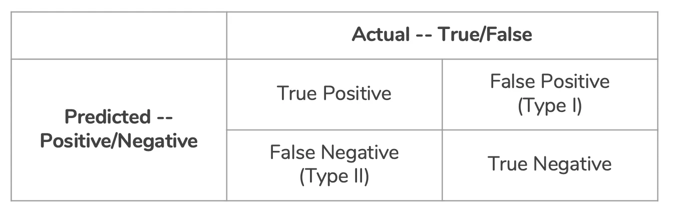 predicted values