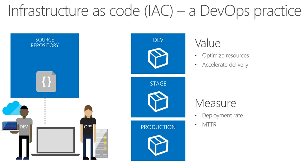 Devops practice