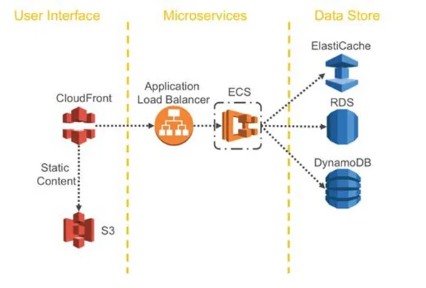 UI - microservices - data store