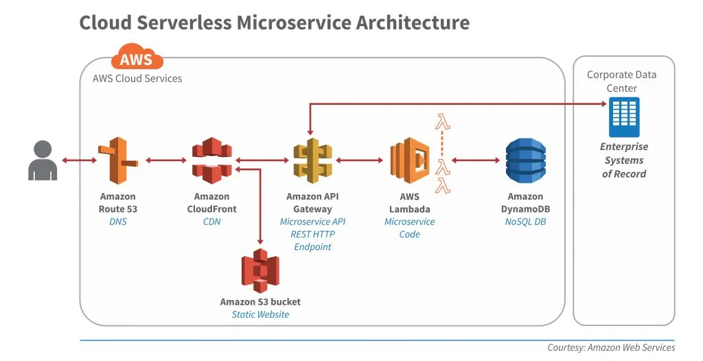 microservices architecture