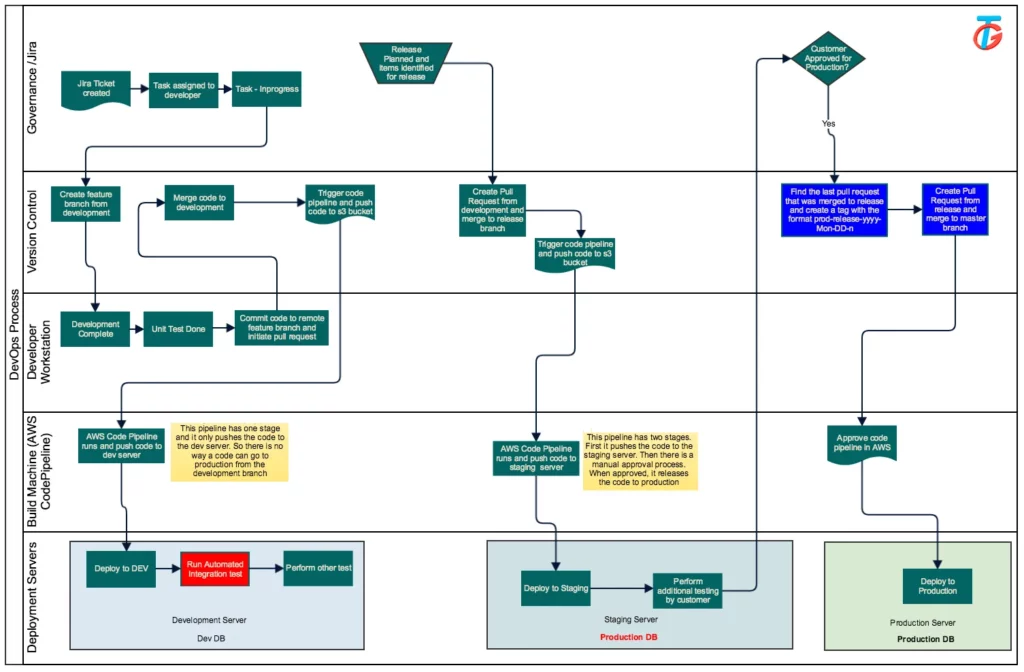 Devops process