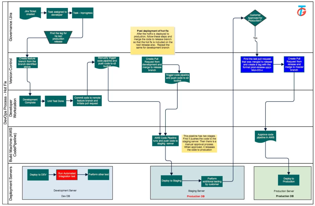 DevOps - A Modern Approach to Software Delivery